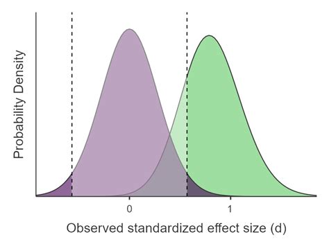 Sample size & power analysis | Statistics with jamovi