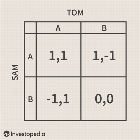 Nash Equilibrium: How It Works in Game Theory, Examples, Plus Prisoner ...