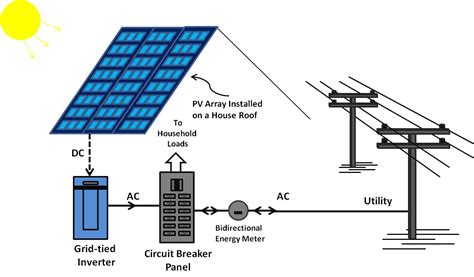 Introduction to design your own on-grid solar power system | GIEE