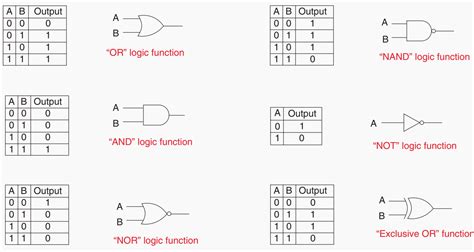 Logic Gate Circuit Truth Table