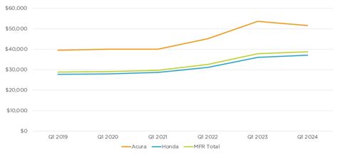 Cox Automotive Analysis: Honda Motor Company's Quarterly U.S. Market Performance - Cox ...