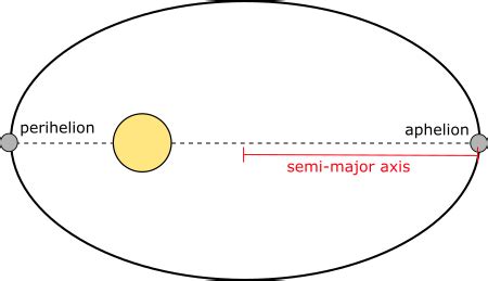 Semi Major Axis In Astronomy