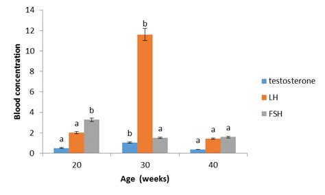 Variation of testosterone, LH and FSH levels with age in local barred... | Download Scientific ...