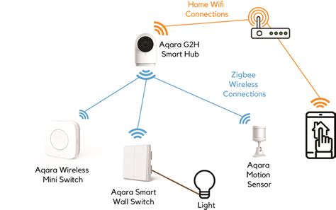 How Our Smart Wireless Technology Works - Homesmart Singapore