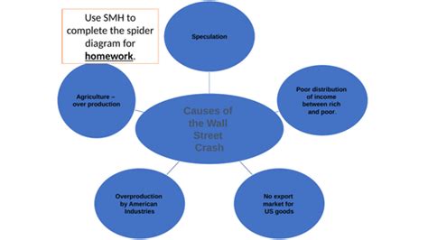 Causes of the Wall Street Crash | Teaching Resources