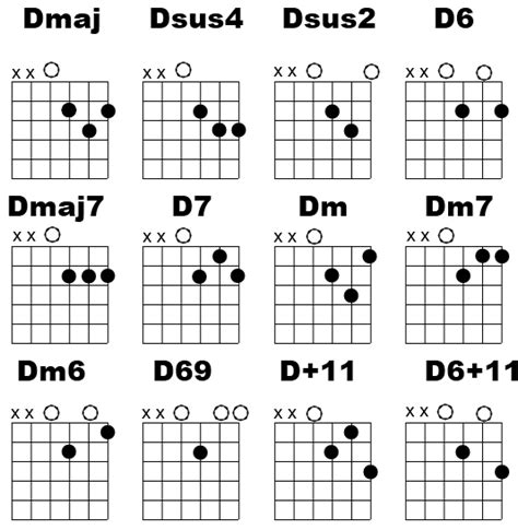 Beginner Guitar Lesson, D Chord Variations | by Guitar Control | Medium