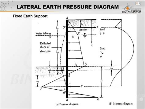 Lateral Earth Pressure Diagram