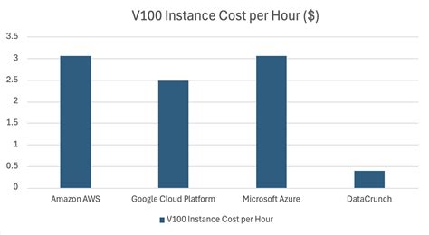 Cloud GPU Pricing Comparison in 2024 — Blog — DataCrunch