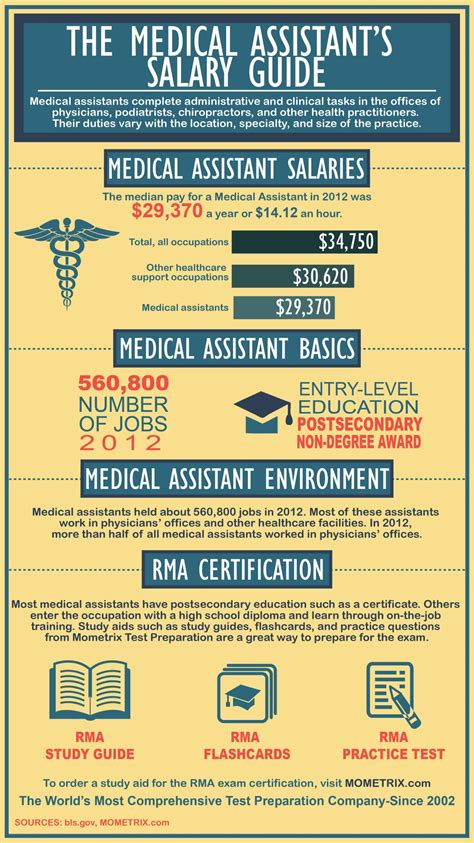 Medical Assistant Salary Guide - E Phlebotomy Training