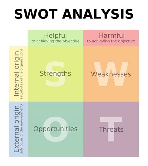 SWOT Analysis – How to Conduct a Proper One - Business2Community