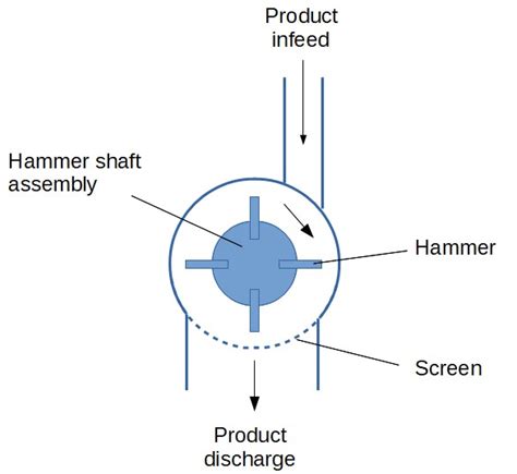 Hammer mills : Overview - Buying guide