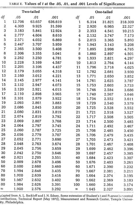 Statistics: Table of critical values