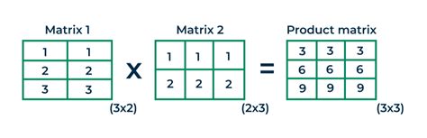 Multiply Two Matrices in C++ - GeeksforGeeks