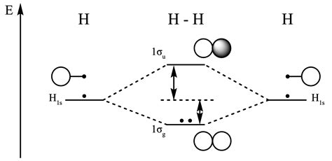 Bonding and Antibonding Molecular Orbitals | Introduction to Chemistry ...