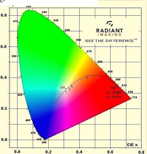 CIE chromatic diagram for Ca2Pb3(PO4)3Cl :Eu 3+ phosphor. | Download ...