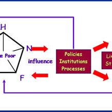 Sustainable Livelihood Framework | Download Scientific Diagram