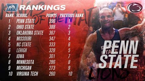 Ncaa Wrestling 2024 Rankings - Pris Margette