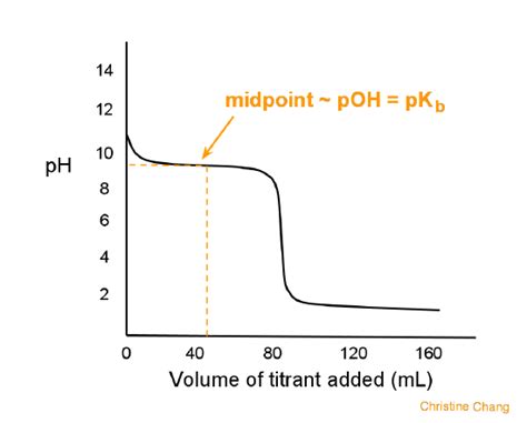 Titration of a Weak Base with a Strong Acid - Chemistry LibreTexts