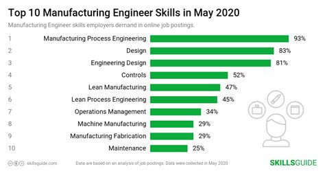 Manufacturing Engineer Skills for Resume (2020) | SkillsGuide