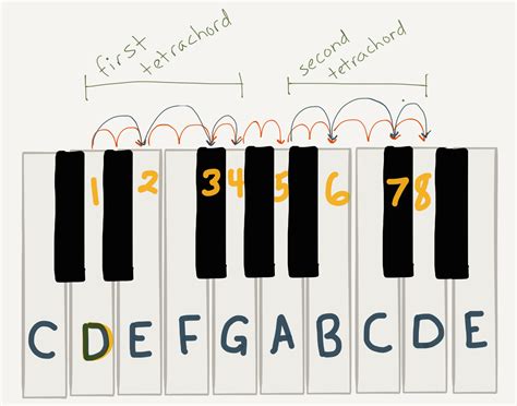 Key signatures in piano music: the underlying technology – Jessitron