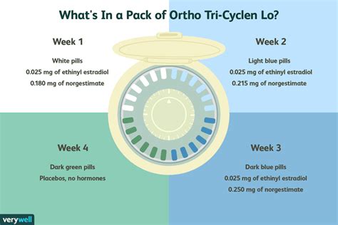 Ortho Tri-Cyclen Lo pour le contrôle des naissances