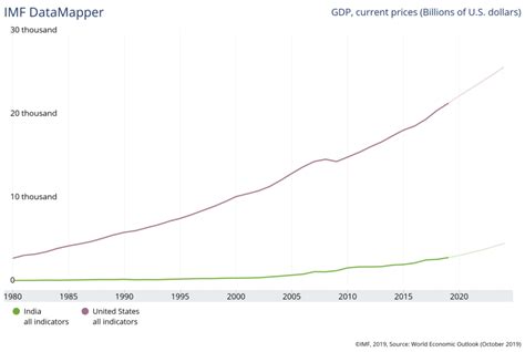 India and the US: 5 ways the countries compare | World Economic Forum