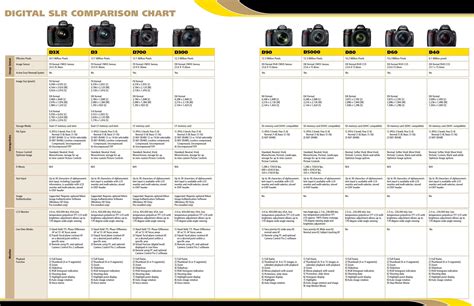 Nikon D Series Comparison Chart