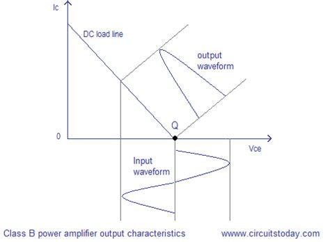 Class B power amplifier,