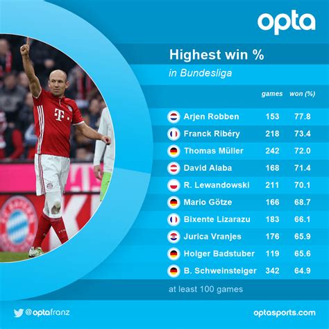 Highest win % in Bundesliga history by player : r/soccer