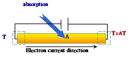 The Thomson effect | Download Scientific Diagram