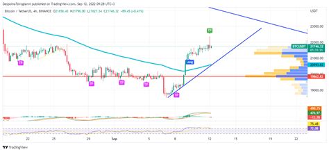 Bitcoin price analysis for 12 September 2022 - TheCoinrise.com