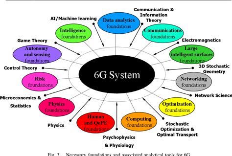 [PDF] A Vision of 6G Wireless Systems: Applications, Trends, Technologies, and Open Research ...