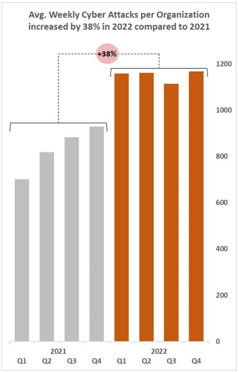 Cybercrime Statistics 2022