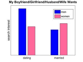 My Boyfriend/Girlfriend/Husband/Wife Wants | This graph show… | Flickr