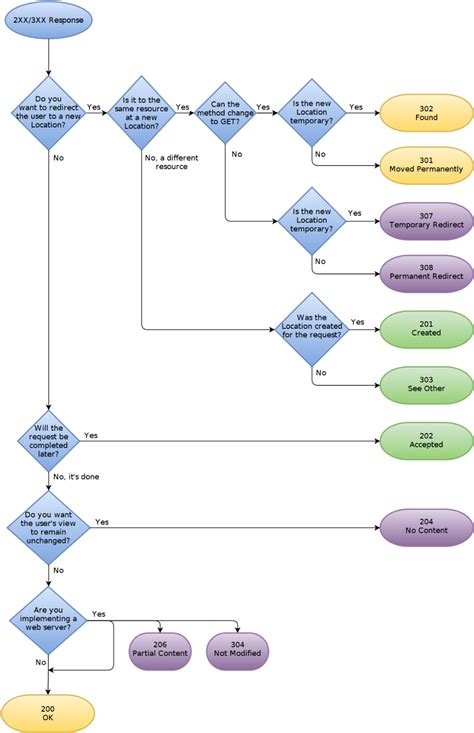 What's the difference between HTTP 301 and 308 status codes? - Stack ...