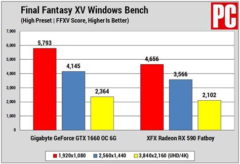 Nvidia GeForce GTX 1660 vs. AMD Radeon RX 590: Which Mainstream ...