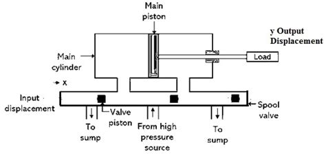 Hydraulic Actuator : Working, Types, Advantages & Its Applications