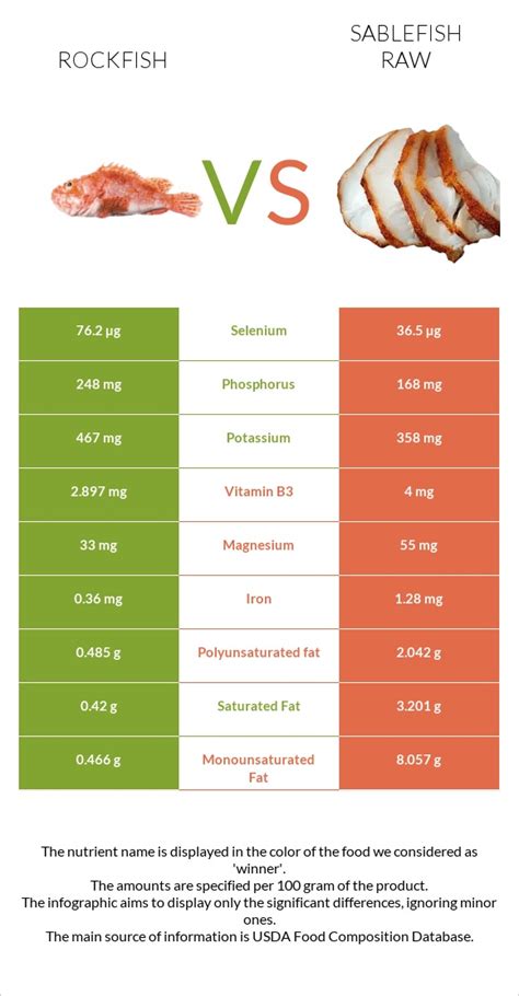 Rockfish vs. Sablefish raw — In-Depth Nutrition Comparison