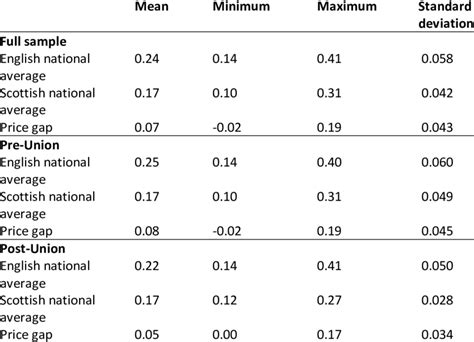 Wheat price summary statistics | Download Scientific Diagram