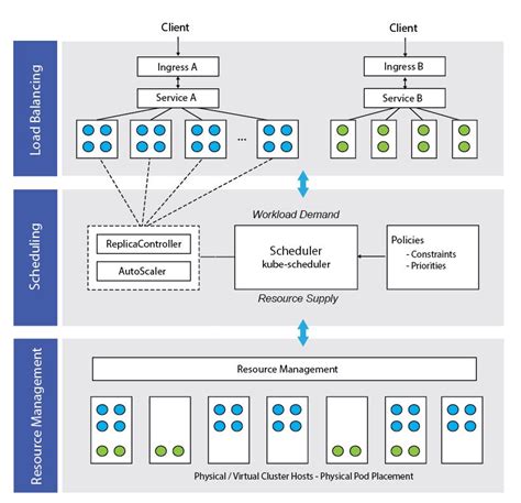 The Three Pillars of Kubernetes Container Orchestration | SUSE Communities