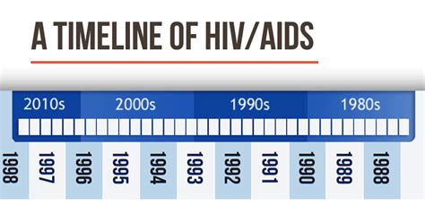 At This Time, a Timeline for All | HIV.gov