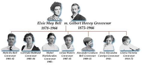 Terence Morton Buzz: Alexander Graham Bell Family