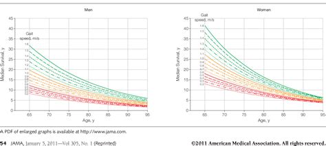 [PDF] Gait speed and survival in older adults. | Semantic Scholar