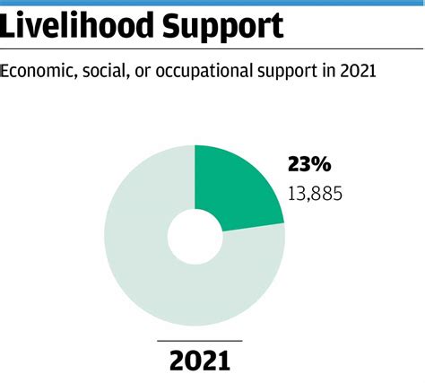 Livelihoods - IRCT