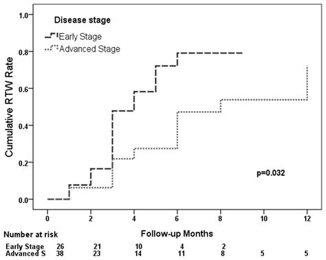 Functional outcomes and quality of life after a 6-month early ...