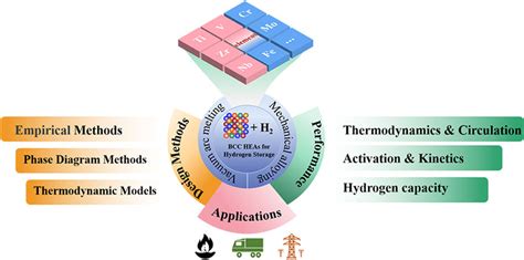 Frontiers | A review on BCC-structured high-entropy alloys for hydrogen ...