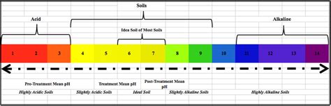 Soil pH Schematic of the Study | Download Scientific Diagram