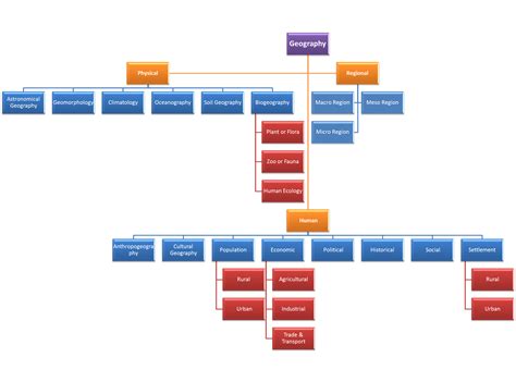 Nature of Geography as a Discipline: Geography and Society, Methods and Techniques of Geography ...