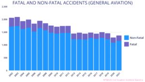 Aviation Accident Statistics Revealed