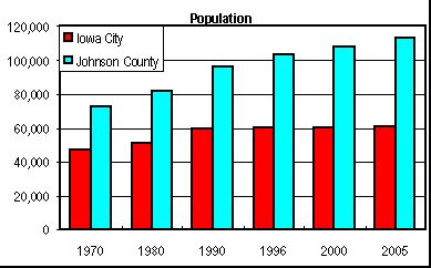 Population in the Iowa City Area